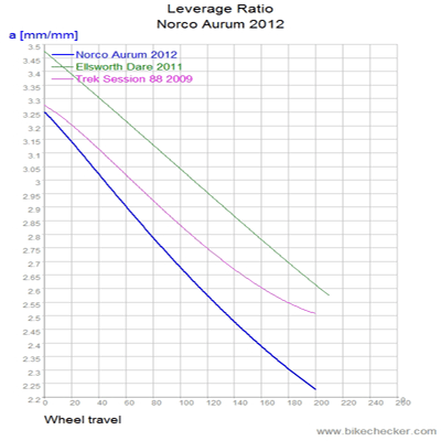 Norco%2BAurum%2B2012_LevRatio.gif