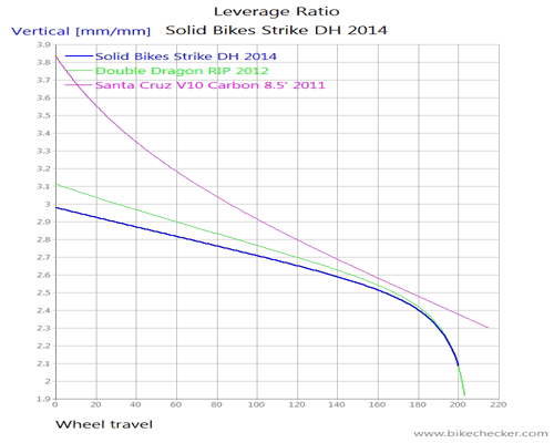 Solid+Bikes+Strike+DH+2014_LevRatio.gif