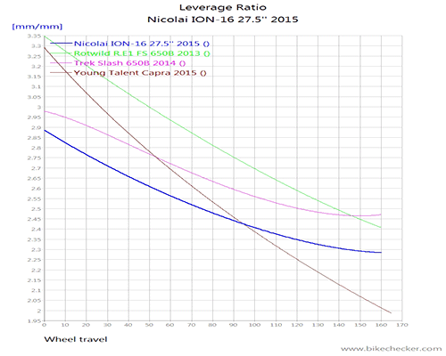 Nicolai%2BION-16%2B27.5''%2B2015_LevRatio.gif