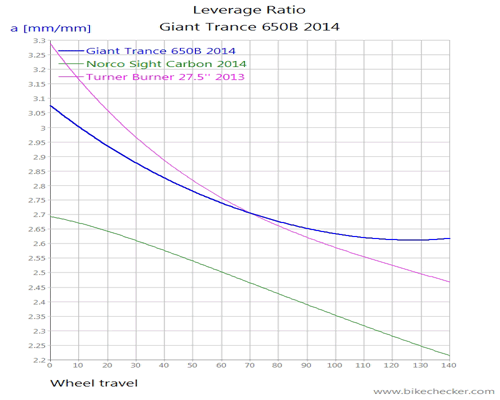 Giant+Trance+650B+2014_LevRatio.gif