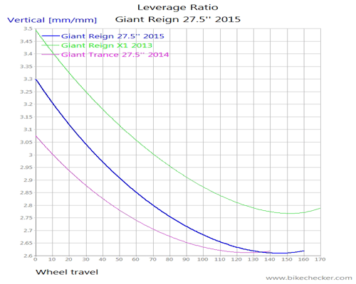 Giant+Reign+27.5''+2015_LevRatio.gif