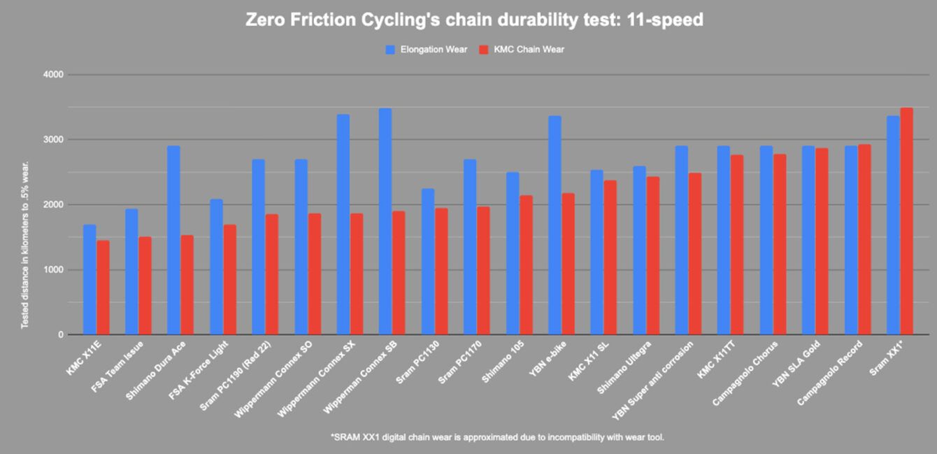 11-speed-chain-durability-test-zero-friction-cycling-new-1340x649.jpg