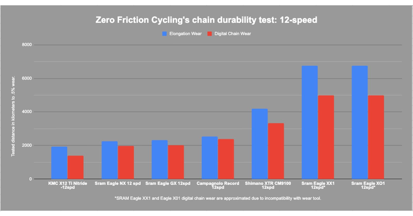 12-speed-chain-durability-test-zero-friction-cycling.jpg