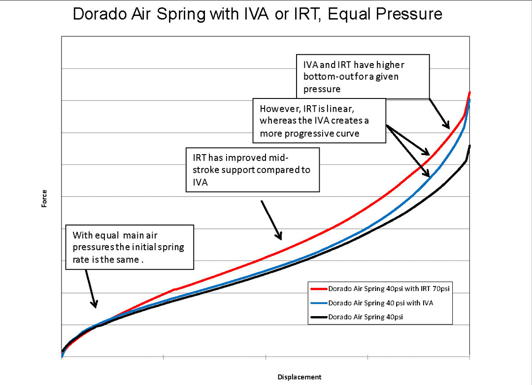 1909687-2zgg4zpbyk4p-dorado_air_spring_ivaorirt_equal_pressure-large.webp