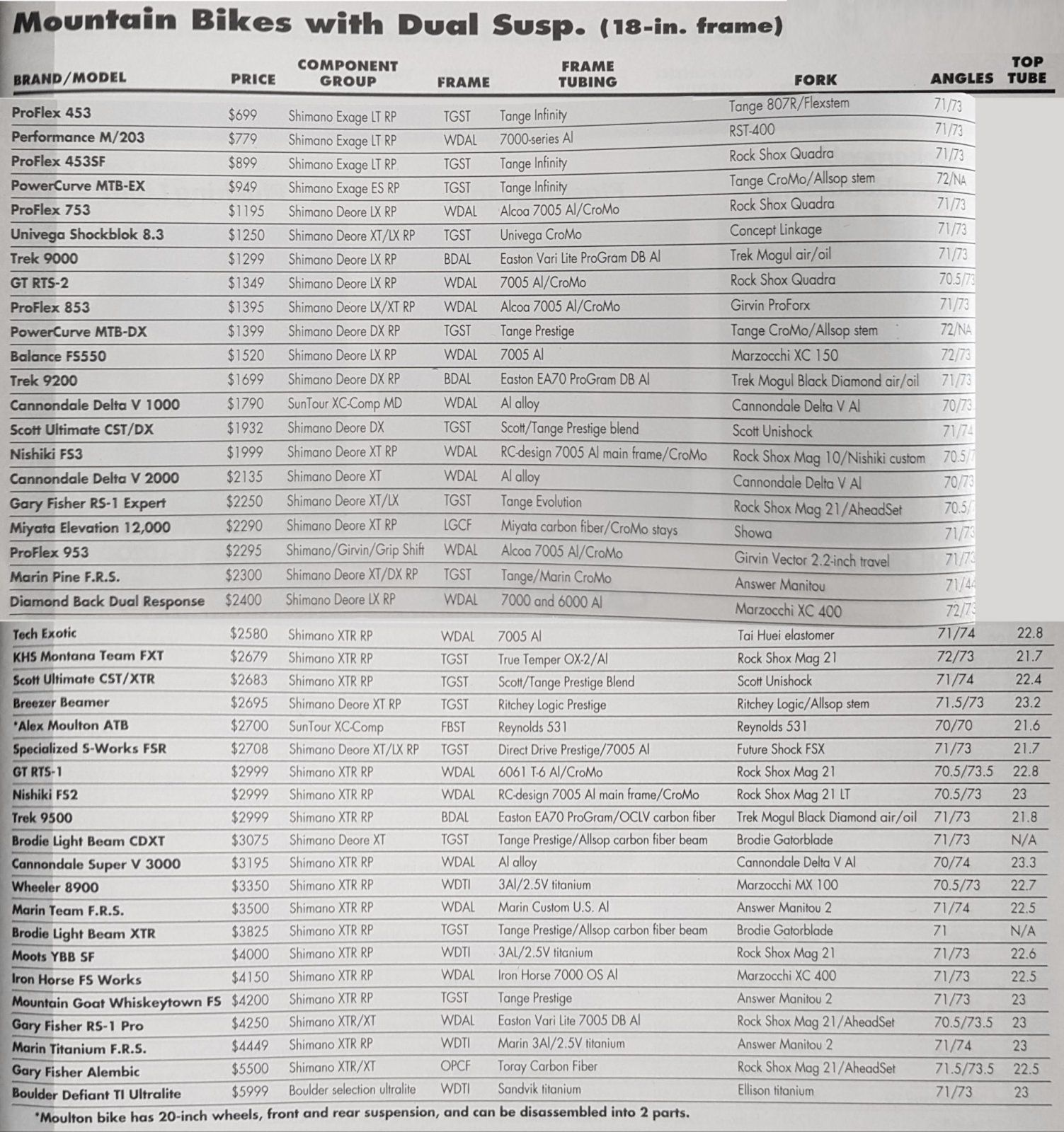 1993 Mountain Bikes with Dual Susp I aus Bicycling Buyers Guide Feb 93.jpg