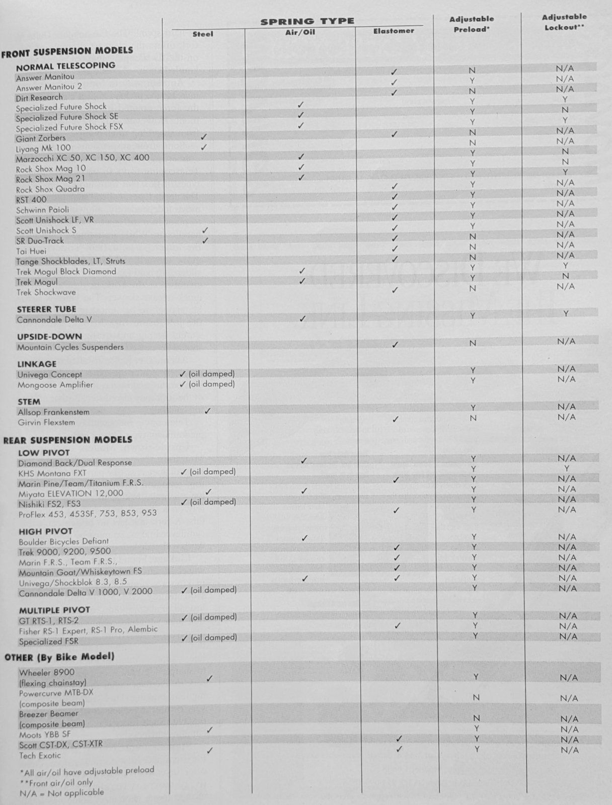 1993 Mountain Bikes with Dual Susp II aus Bicycling Buyers Guide Feb 93.jpg