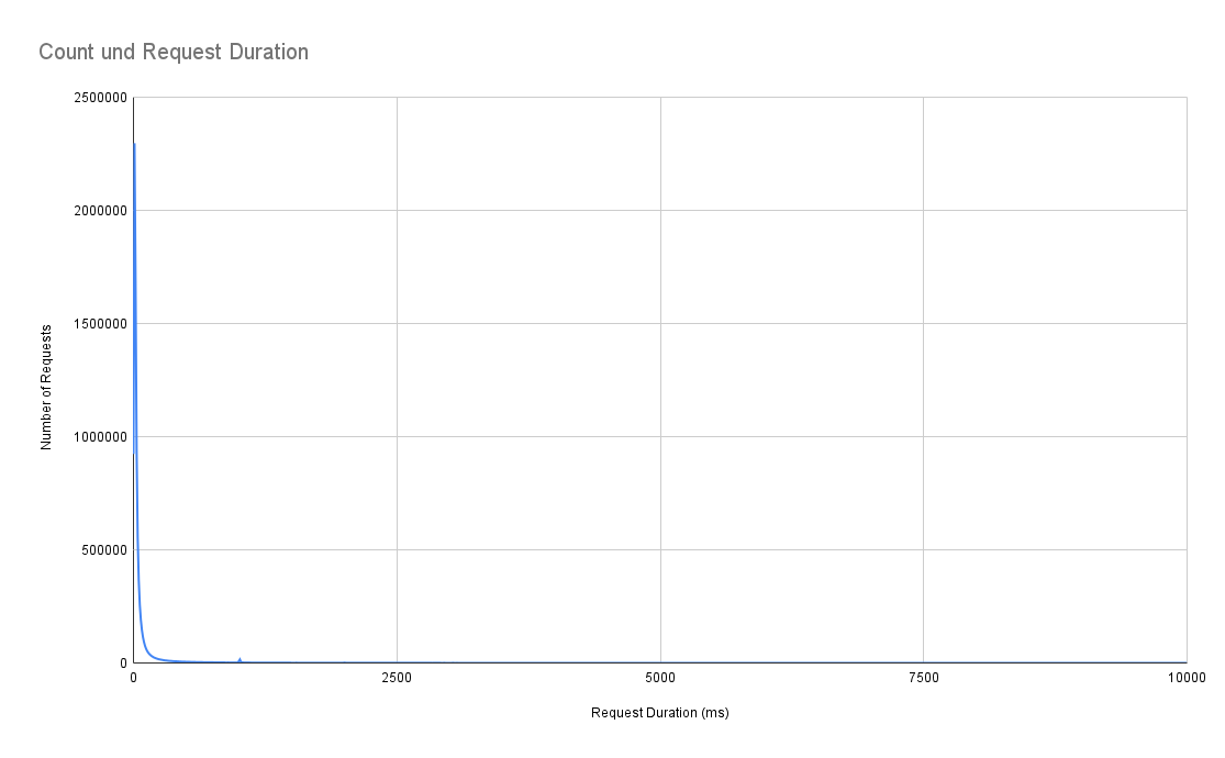 brouter-histogram-10000ms.png