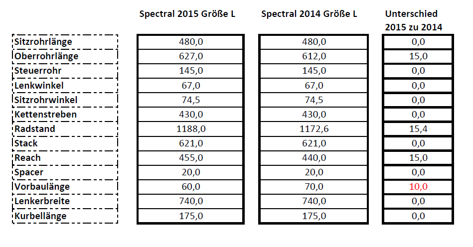 Canyon Spectral Geometriedaten 2014 vs 2015.PNG