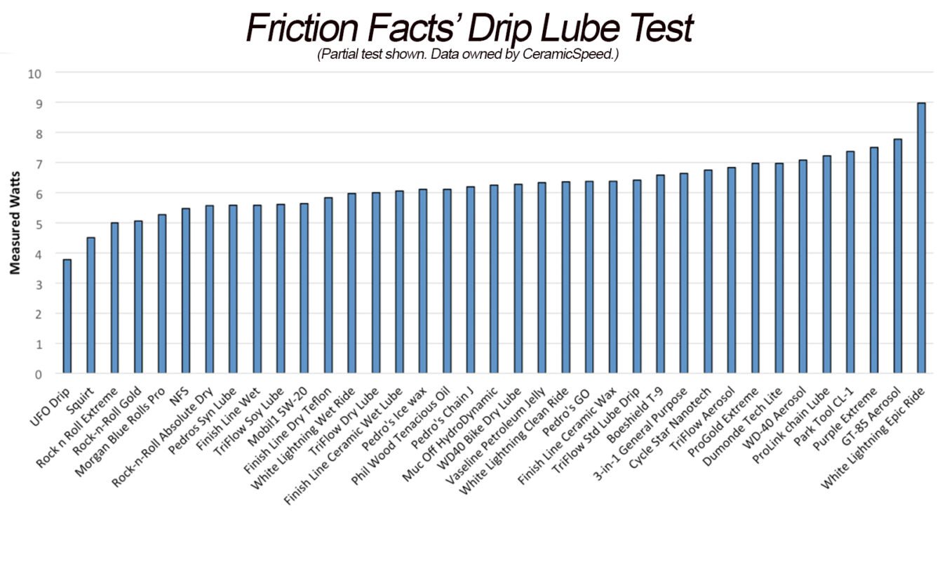 Friction-Facts-Drip-Lube-Test-1-1340x811.jpg