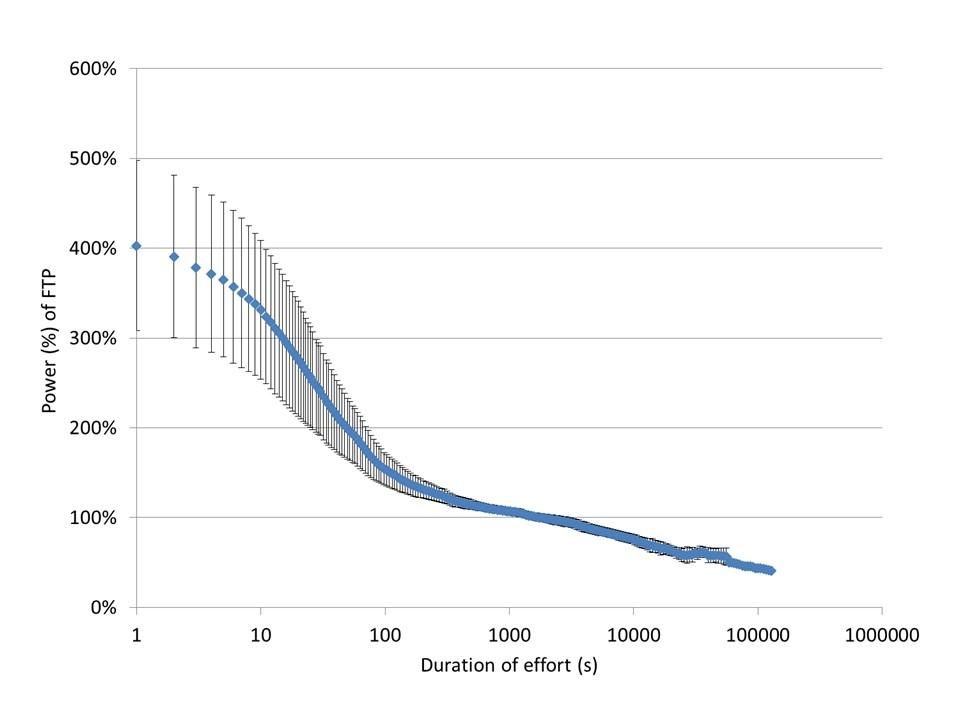 % FTP over time - power duration model of 169 cyclists.jpg