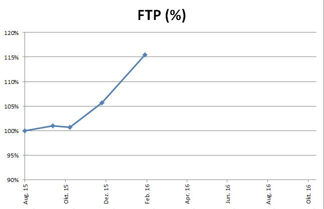 FTP Verlauf.JPG