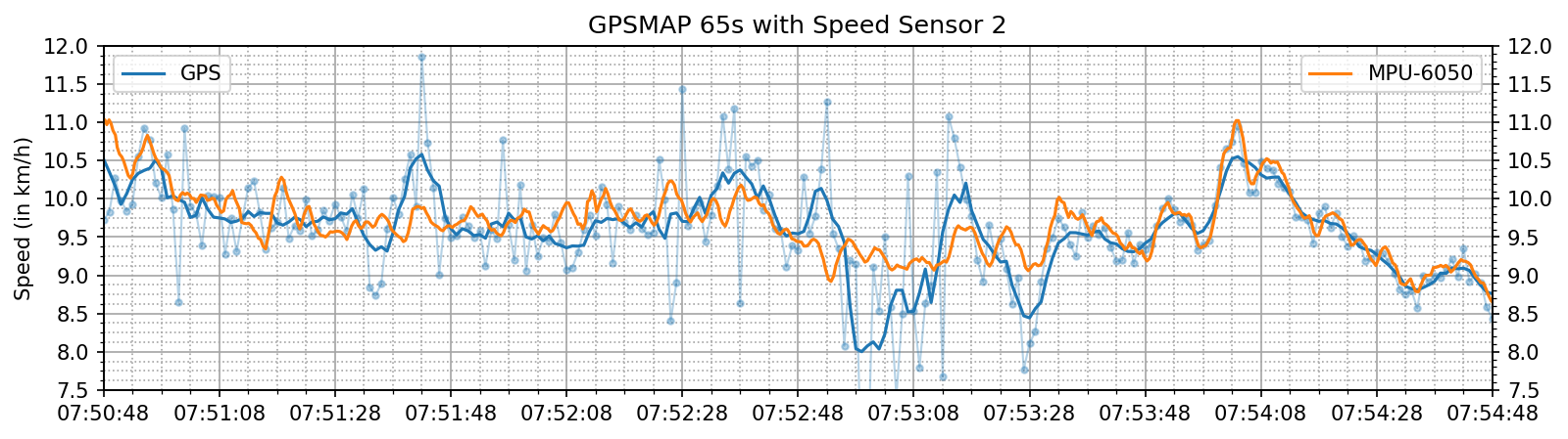 gpsmap_65s_spd_ascent.png