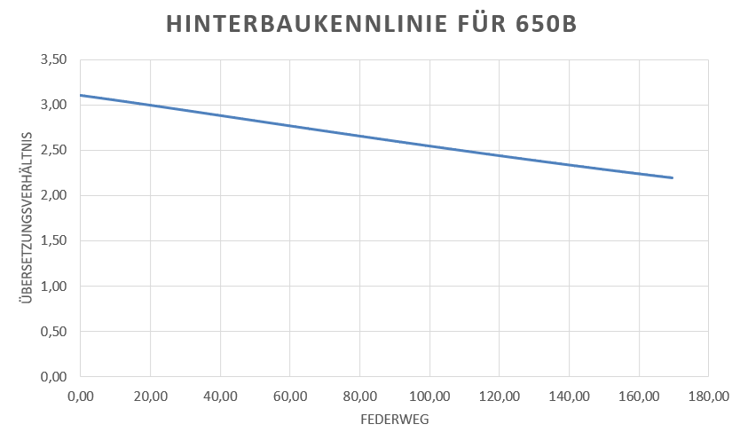 Hinterbaukennline_Federweg_650B.PNG
