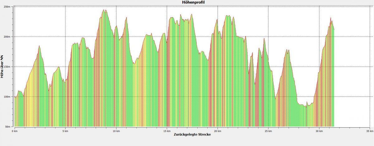 Höhenprofil RBF XCM 2014 Kurzstrecke.JPG