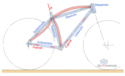 kraefte-fahrrad.png