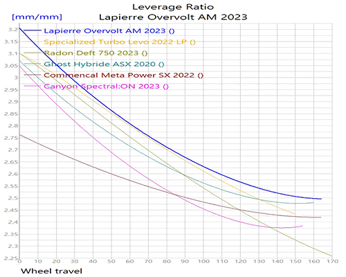 Lapierre Overvolt AM 2023_LevRatio.gif