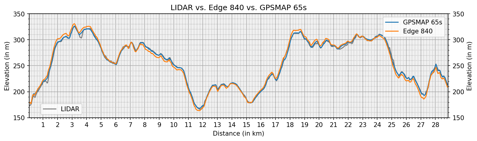 lidar_vs_edge840_vs_gpsmap65s.png