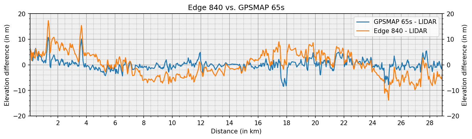 lidar_vs_edge840_vs_gpsmap65s_sub.png