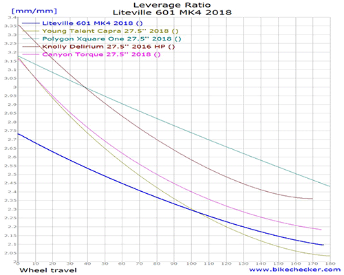 Liteville 601 MK4 2018_LevRatio.gif