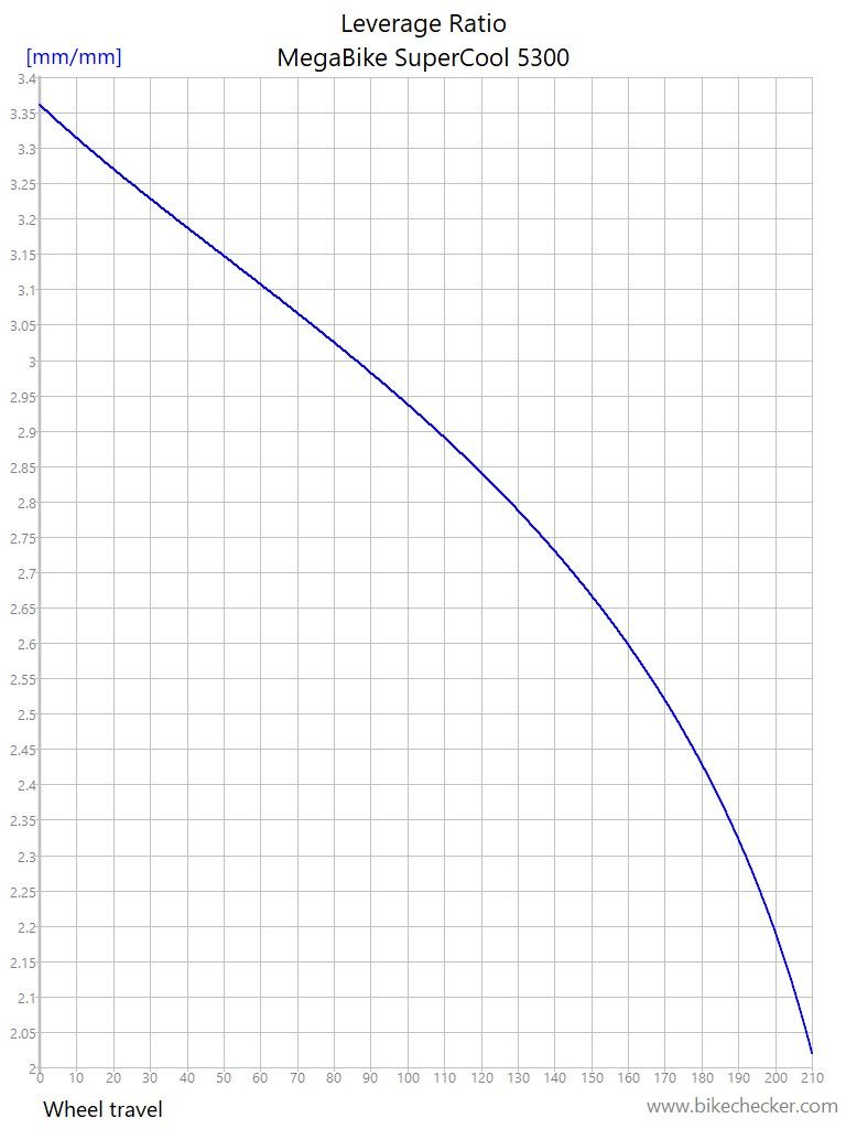 MegaBike SuperCool 5300_LevRatio.jpg