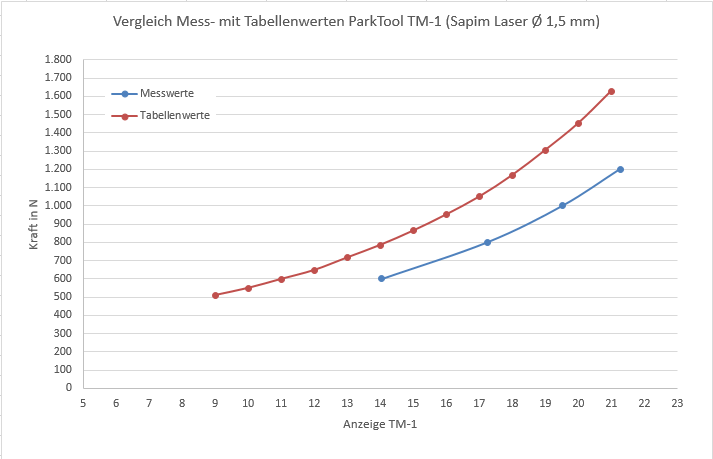 Messungen_ParkTool_TM-1.PNG