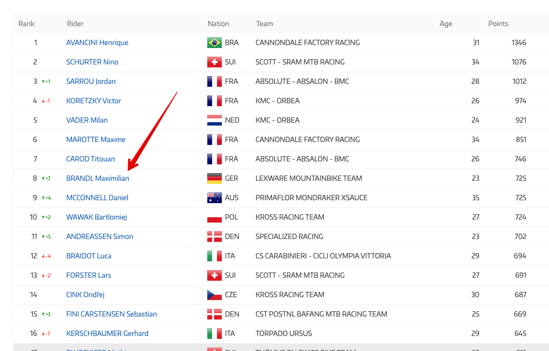 Mountain Bike Rankings - Union Cycliste Internationale (UCI) 2020-11-30 17-14-18.png