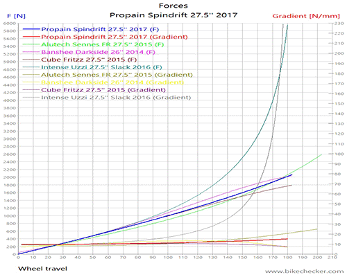 Propain Spindrift 27.5'' 2017_Forces.gif