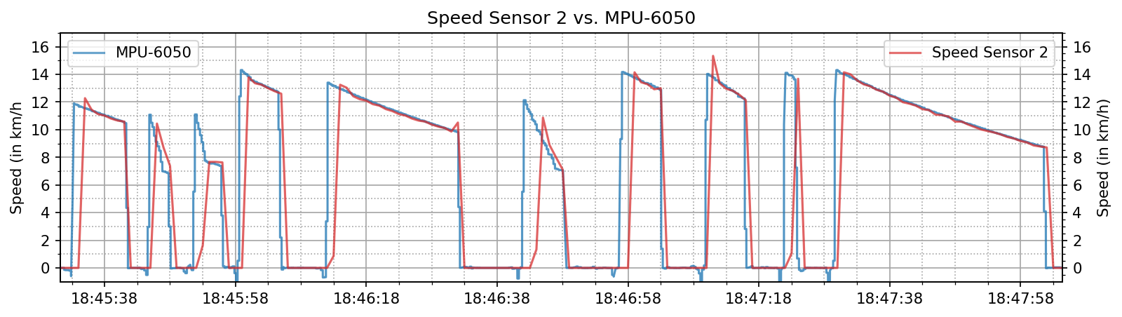 speed_sensor_vs_gyro.png