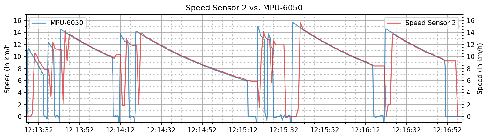 speed_sensor_vs_gyro.png