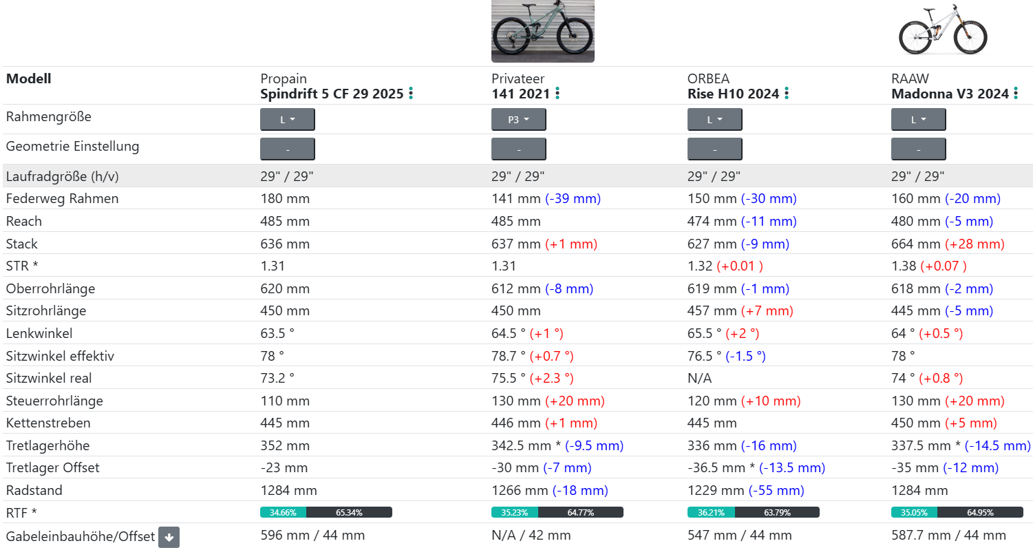 Spindrift CF v5 Größe L Geovergleich.png