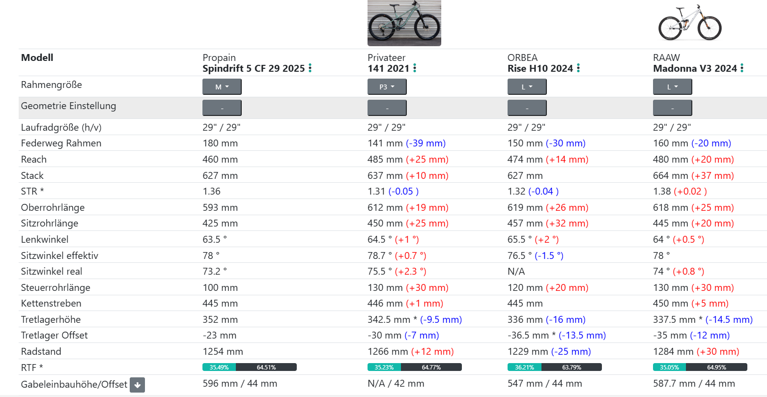 Spindrift CF v5 Größe M Geovergleich.png