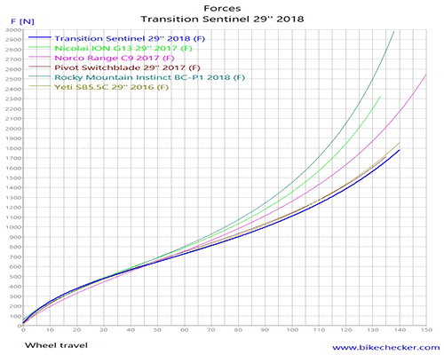 Transition Sentinel 29'' 2018_Forces.gif