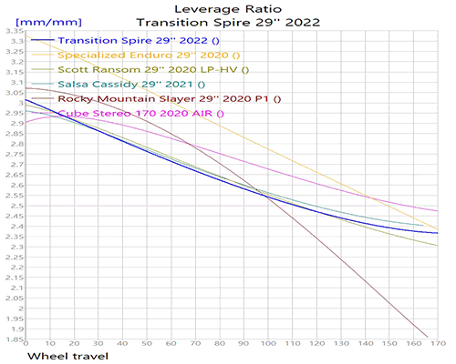 Transition Spire 29'' 2022_LevRatio.gif