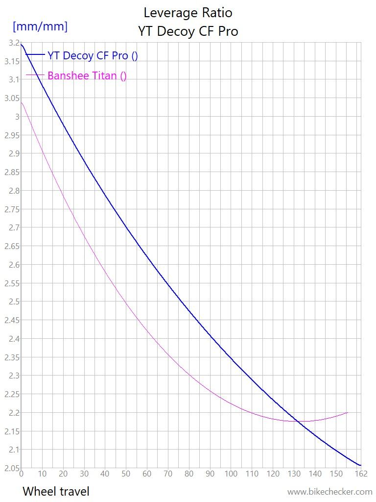 YT Decoy CF Pro_LevRatio.jpg
