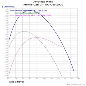 Intense Uzzi VP 190 Coil 2009_LevRatio.jpg