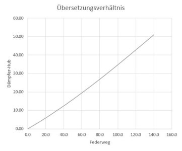 Kinematik2 - Dämpferhub.JPG