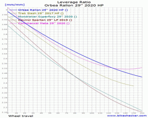 Orbea Rallon 29'' 2020 HP_LevRatio.gif