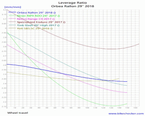 Orbea Rallon 29'' 2018_LevRatio.gif