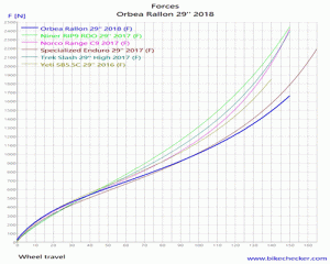 Orbea Rallon 29'' 2018_Forces.gif