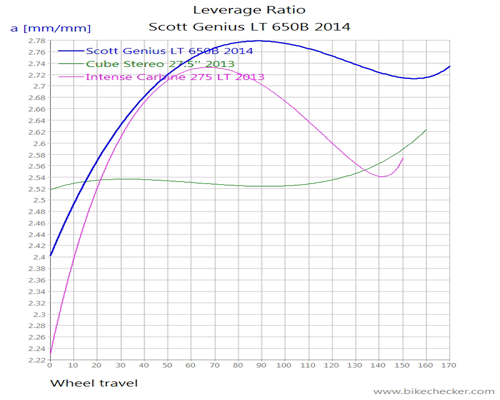 Scott+Genius+LT+650B+2014_LevRatio.gif