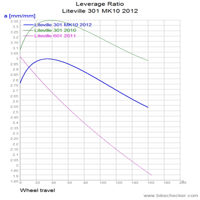 Liteville%2B301%2BMK10%2B2012_LevRatio.gif