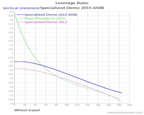 Specialized%2BDemo%2B2015%2B650B_LevRatio.gif