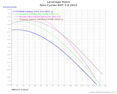 Nox%2BCycles%2BEDT%2B5.9%2B2015_LevRatio.gif