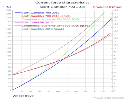 Scott+Gambler+700+2015_Forces.gif