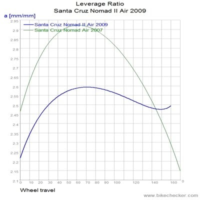 Santa+Cruz+Nomad+II+Air+2009_LevRatio.jpg
