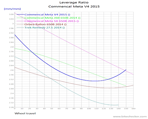 Commencal%2BMeta%2BV4%2B2015_LevRatio.gif