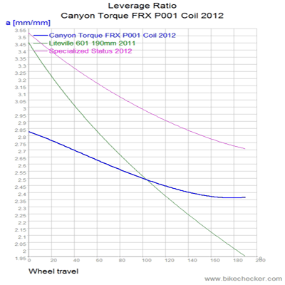 Canyon%2BTorque%2BFRX%2BP001%2BCoil%2B2012_LevRatio.gif