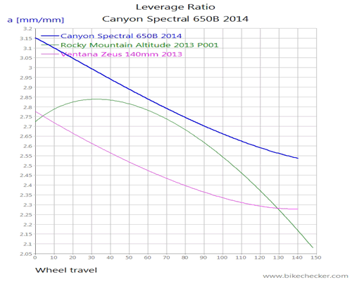 Canyon+Spectral+650B+2014_LevRatio.gif