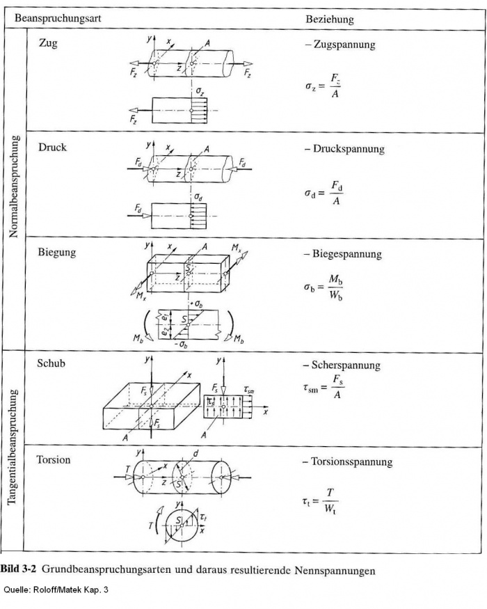 700px-Beanspruchungen3.JPG