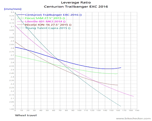 Centurion%2BTrailbanger%2BEXC%2B2016_LevRatio.gif